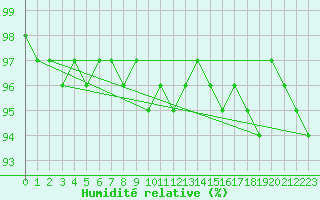 Courbe de l'humidit relative pour Berne Liebefeld (Sw)