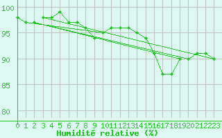 Courbe de l'humidit relative pour Huy-Pabstorf