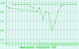 Courbe de l'humidit relative pour Lieksa Lampela