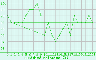 Courbe de l'humidit relative pour Bures-sur-Yvette (91)