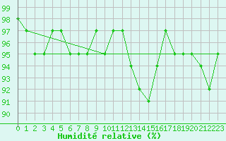 Courbe de l'humidit relative pour Trgueux (22)