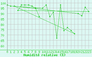 Courbe de l'humidit relative pour Kredarica