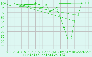 Courbe de l'humidit relative pour Pilatus