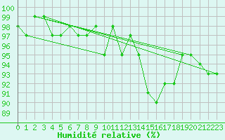 Courbe de l'humidit relative pour Bannay (18)