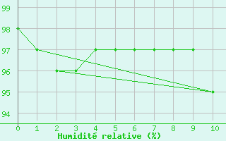 Courbe de l'humidit relative pour Weingarten, Kr. Rave