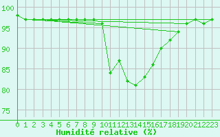 Courbe de l'humidit relative pour Christnach (Lu)