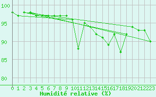 Courbe de l'humidit relative pour Soria (Esp)