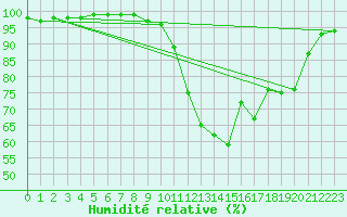 Courbe de l'humidit relative pour Romorantin (41)