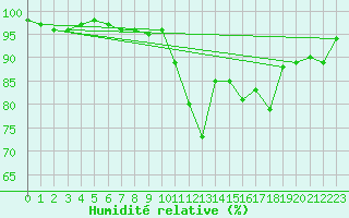 Courbe de l'humidit relative pour Shawbury