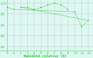 Courbe de l'humidit relative pour Is-en-Bassigny (52)