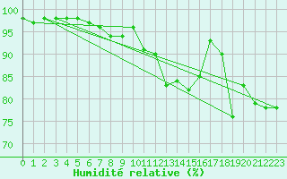Courbe de l'humidit relative pour Baruth