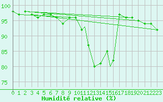 Courbe de l'humidit relative pour Wittering