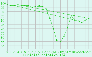 Courbe de l'humidit relative pour Oschatz