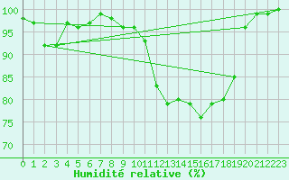 Courbe de l'humidit relative pour Pfullendorf