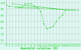 Courbe de l'humidit relative pour Dounoux (88)