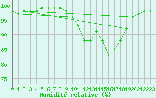 Courbe de l'humidit relative pour Porquerolles (83)