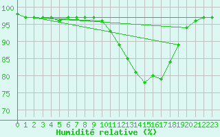 Courbe de l'humidit relative pour Lannion (22)