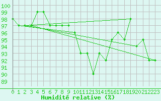 Courbe de l'humidit relative pour Wolfsegg