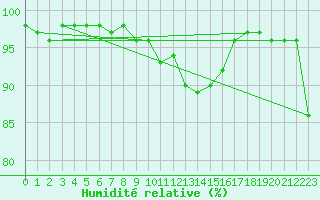 Courbe de l'humidit relative pour Idar-Oberstein