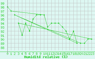 Courbe de l'humidit relative pour Laksfors