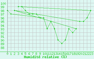 Courbe de l'humidit relative pour Braunlage