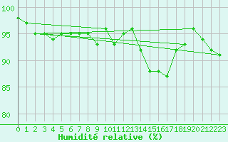 Courbe de l'humidit relative pour Champagnole (39)
