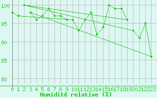 Courbe de l'humidit relative pour Napf (Sw)