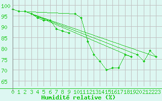Courbe de l'humidit relative pour Villacher Alpe