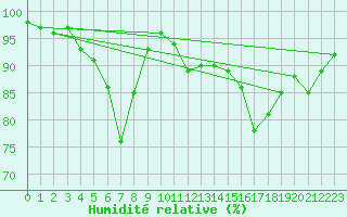 Courbe de l'humidit relative pour Neu Ulrichstein