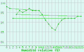 Courbe de l'humidit relative pour Roissy (95)