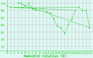 Courbe de l'humidit relative pour Spa - La Sauvenire (Be)