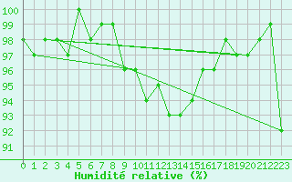 Courbe de l'humidit relative pour Braunlage