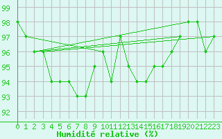 Courbe de l'humidit relative pour Bordeaux (33)