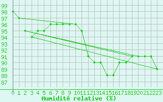 Courbe de l'humidit relative pour Strasbourg (67)