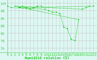 Courbe de l'humidit relative pour Besanon (25)