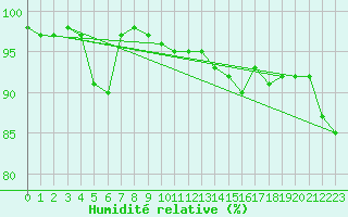 Courbe de l'humidit relative pour Raciborz