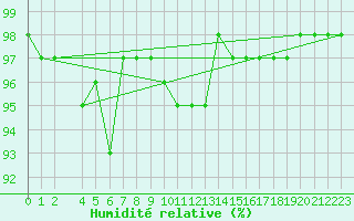 Courbe de l'humidit relative pour Pozega Uzicka