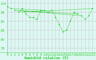 Courbe de l'humidit relative pour Nieuw Beerta Aws