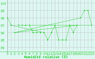 Courbe de l'humidit relative pour Metzingen