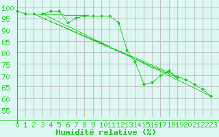 Courbe de l'humidit relative pour Byglandsfjord-Solbakken