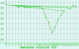 Courbe de l'humidit relative pour Roanne (42)