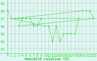 Courbe de l'humidit relative pour Saint-Brieuc (22)