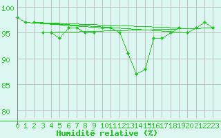 Courbe de l'humidit relative pour Quimper (29)