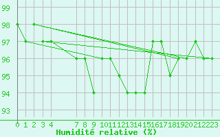 Courbe de l'humidit relative pour Akurnes
