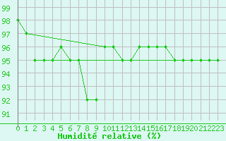 Courbe de l'humidit relative pour Sniezka