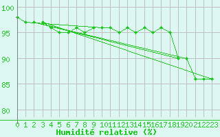 Courbe de l'humidit relative pour Retitis-Calimani