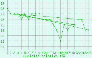 Courbe de l'humidit relative pour Kahler Asten