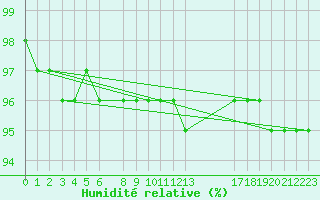 Courbe de l'humidit relative pour Kilpisjarvi Saana