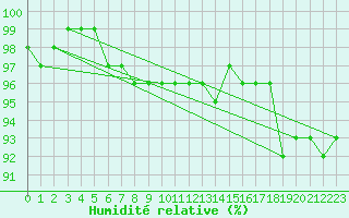 Courbe de l'humidit relative pour Cottbus