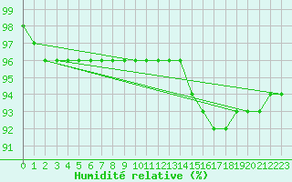 Courbe de l'humidit relative pour Serak